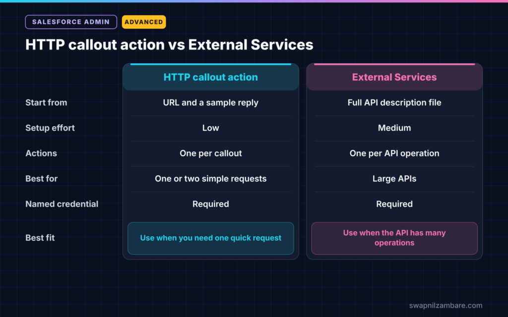 Flow HTTP Callouts diagram comparing the HTTP callout action and External Services