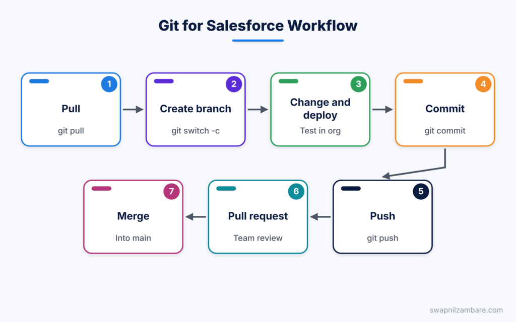 Git for Salesforce diagram showing the daily Git workflow