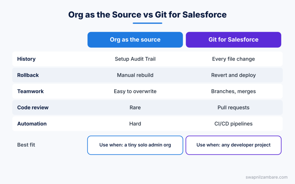 Git for Salesforce diagram comparing the org as the source with Git