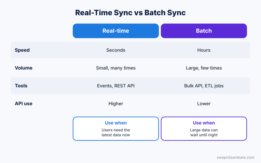Integration Scenario Interview Questions diagram showing real-time sync compared with batch sync