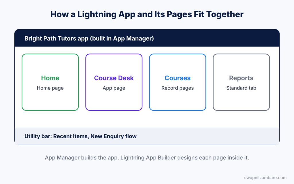Lightning App Builder diagram showing how a Lightning app and its pages fit together