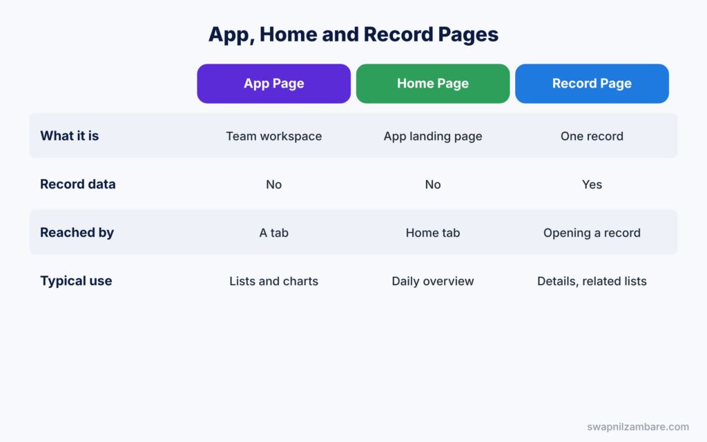 Lightning App Builder diagram showing app, home and record pages compared