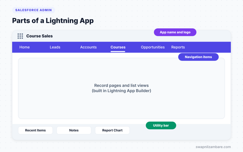 Lightning App Manager diagram showing the app name, navigation items and utility bar