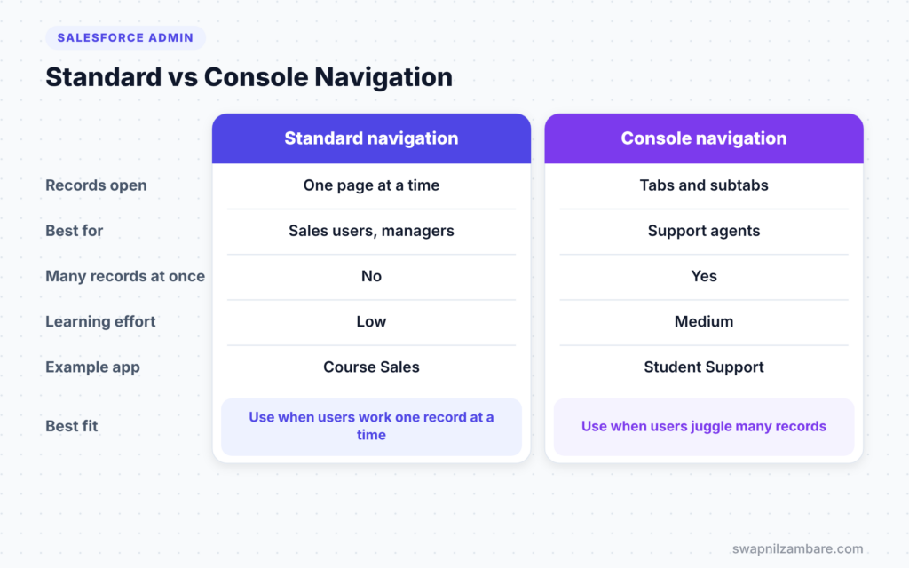 Lightning App Manager diagram comparing standard and console navigation