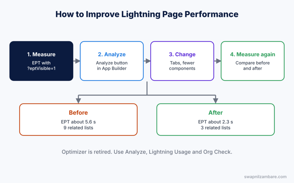 Lightning Page Performance diagram showing measure, analyze, change and measure again
