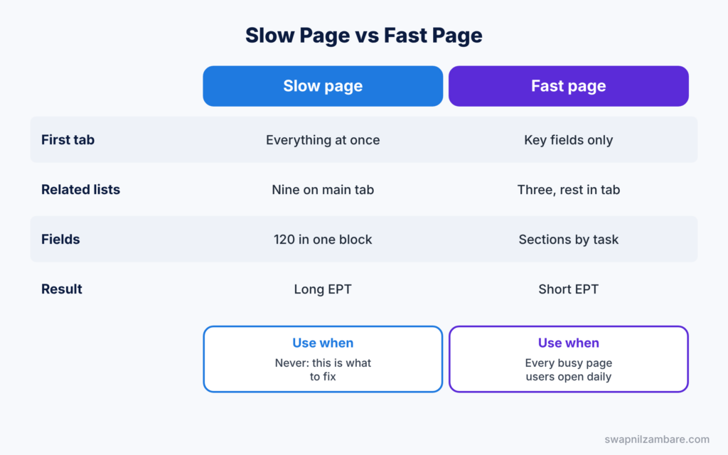 Lightning Page Performance diagram comparing a slow page design with a fast one