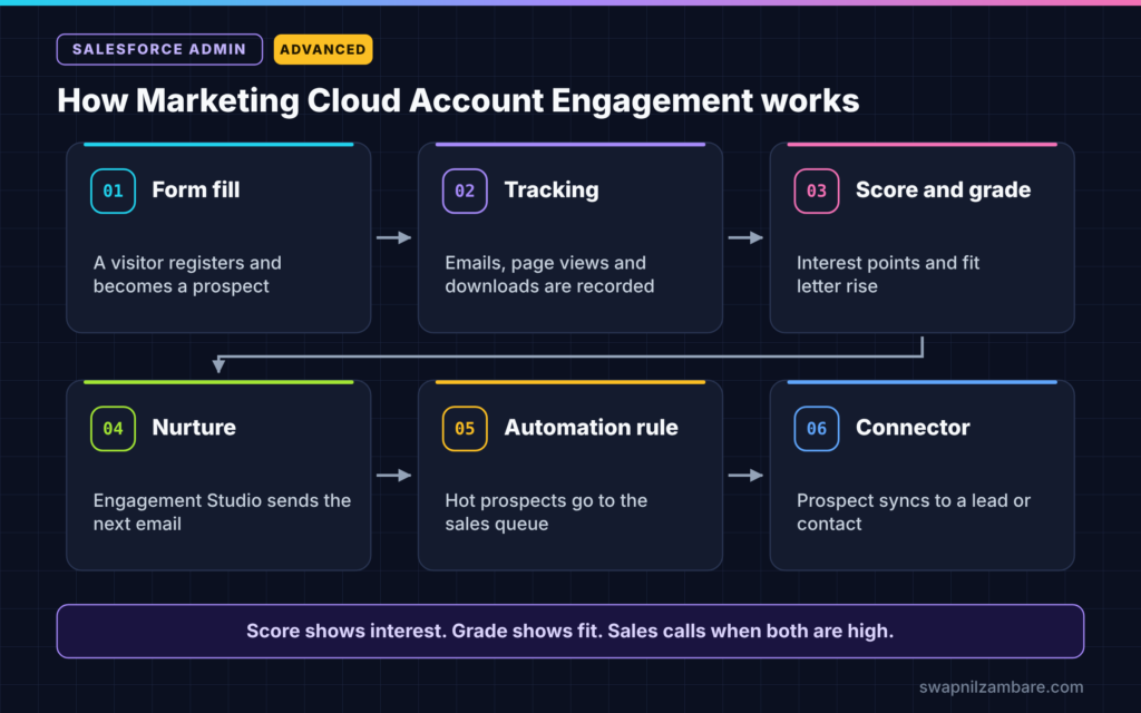 Marketing Cloud Account Engagement diagram showing form fill, tracking, score and grade, nurture, automation rule and connector