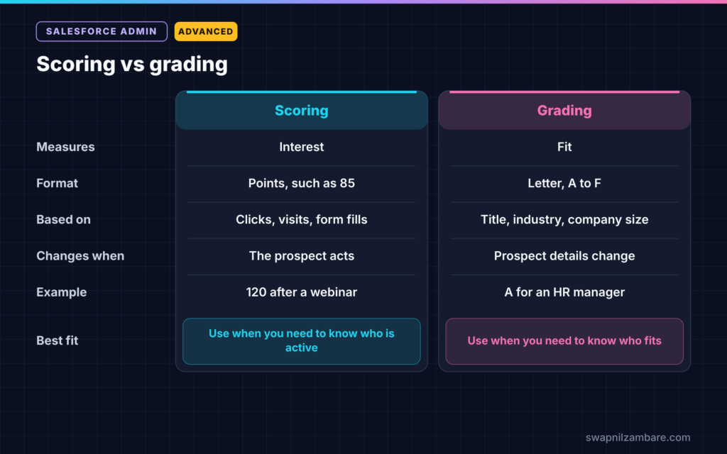 Marketing Cloud Account Engagement diagram comparing scoring and grading