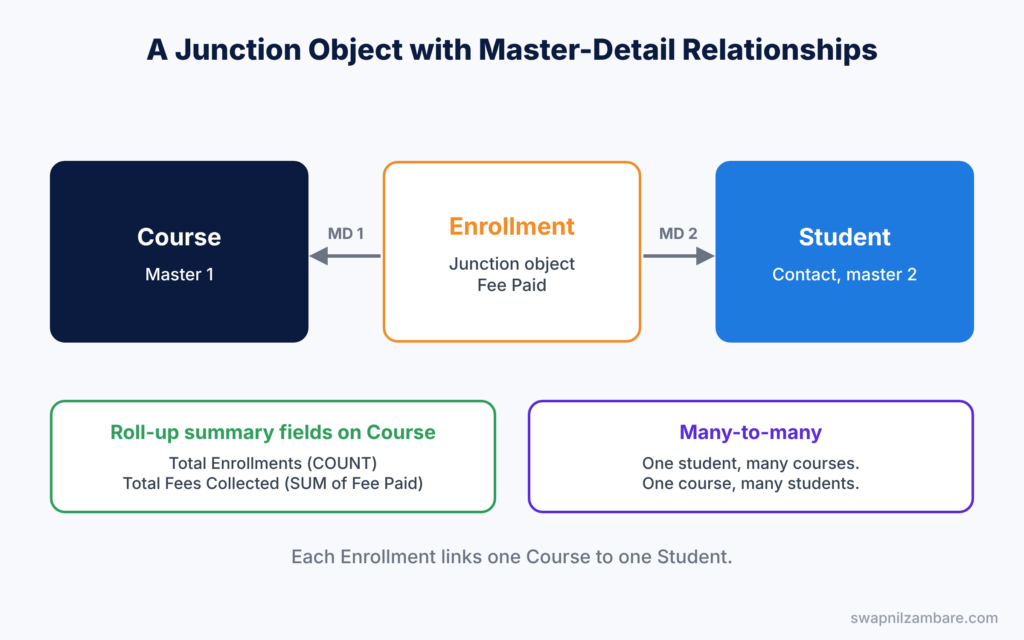 Master-Detail vs Lookup diagram showing an Enrollment junction object between Course and Student