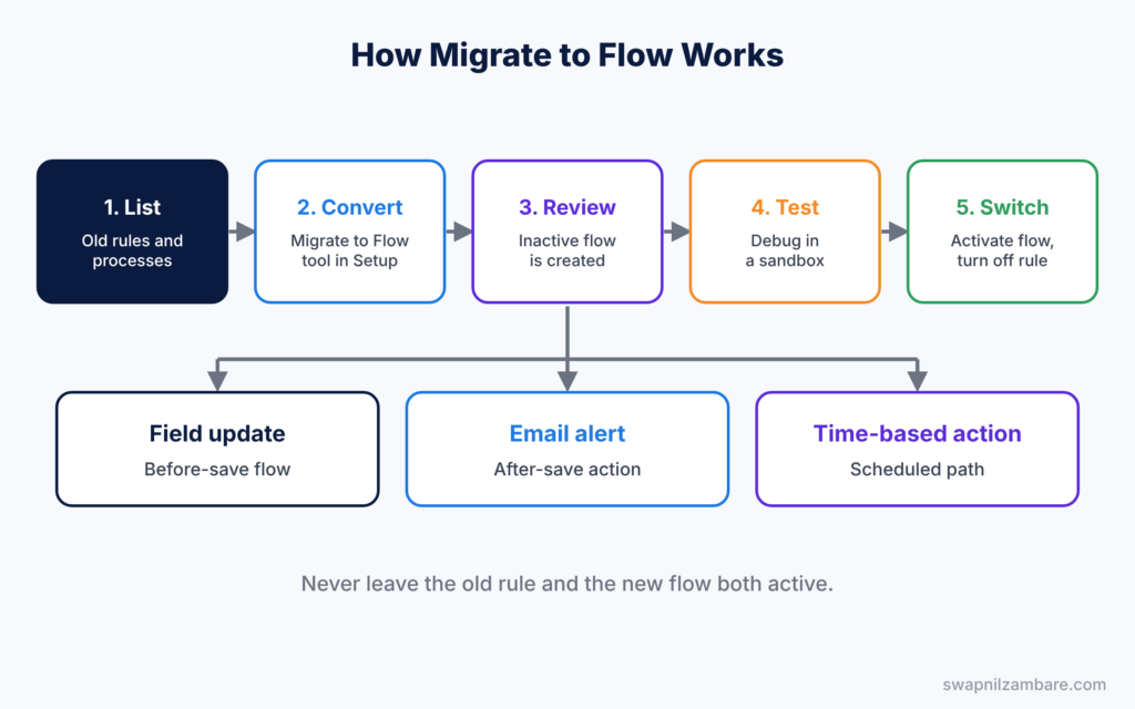 Migrate to Flow diagram showing the list, convert, test and switch over steps