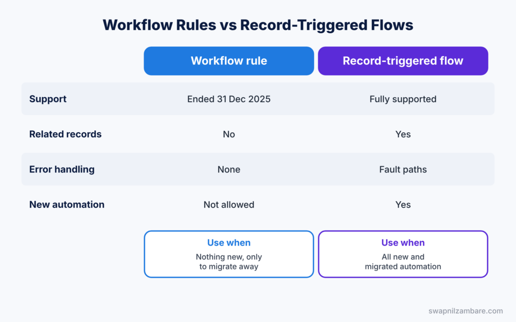 Migrate to Flow diagram comparing workflow rules with record-triggered flows