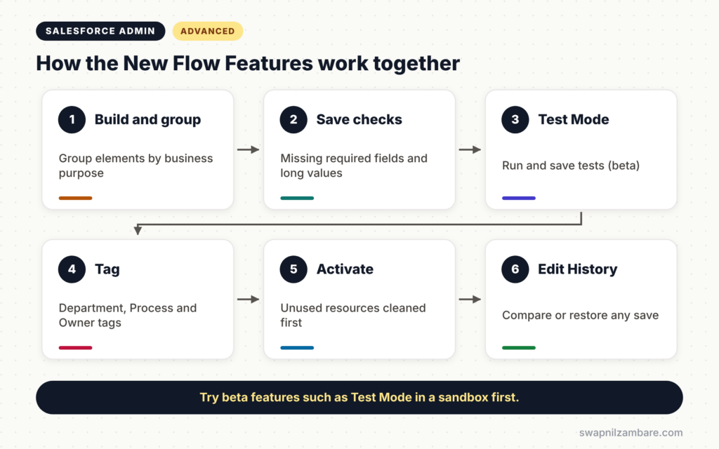New Flow Features diagram showing groups, save checks, Test Mode, tags and Edit History