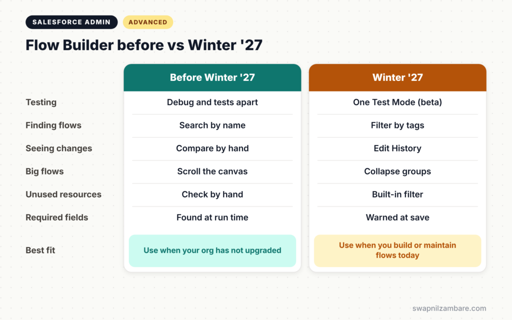New Flow Features diagram comparing Flow Builder before and after Winter 27