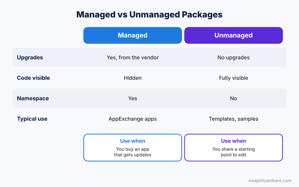 Org Management Interview Questions diagram showing managed packages compared with unmanaged packages