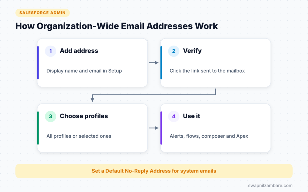 Organization-Wide Email Addresses diagram showing add, verify, choose profiles and use steps