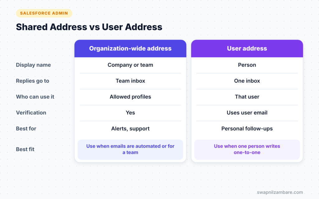 Organization-Wide Email Addresses diagram comparing a shared address and a user address