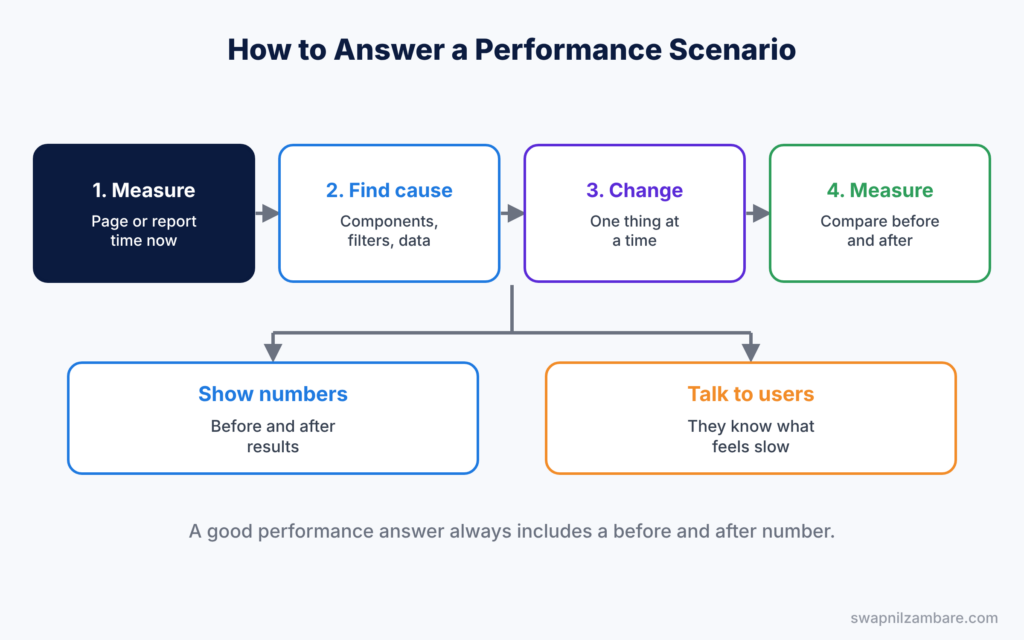 Performance Scenario Interview Questions diagram showing how to answer a performance scenario