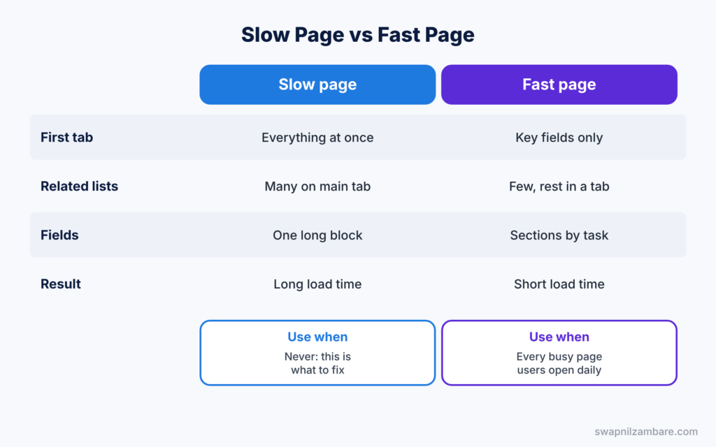 Performance Scenario Interview Questions diagram showing a slow page compared with a fast page