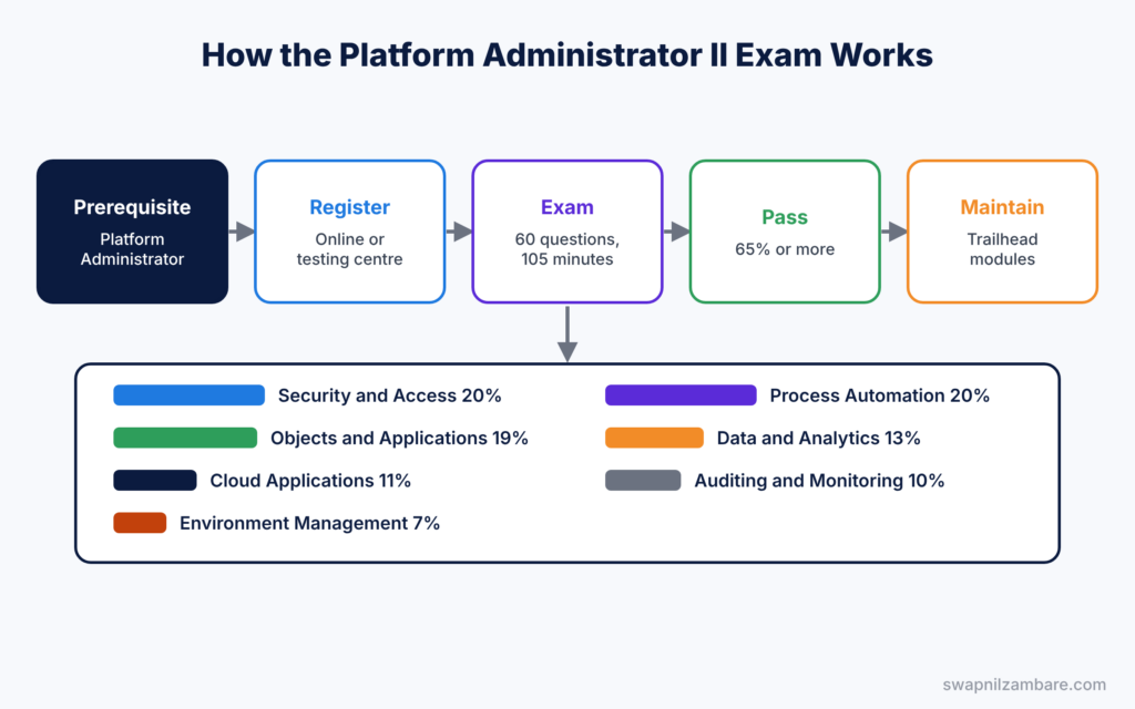 Platform Administrator II diagram showing the exam path from prerequisite to maintenance