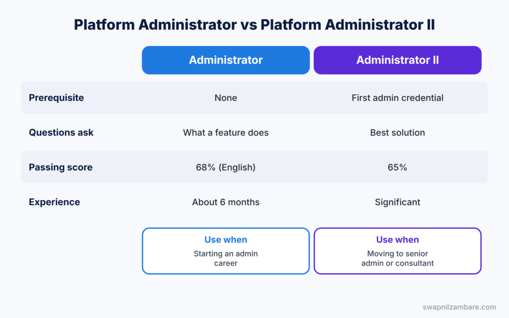 Platform Administrator II diagram comparing the first admin exam with the advanced exam