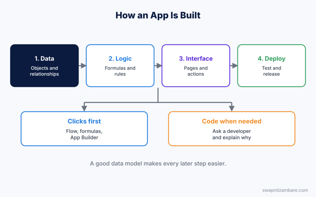 Platform App Builder Interview Questions diagram showing data, logic, interface, then deploy