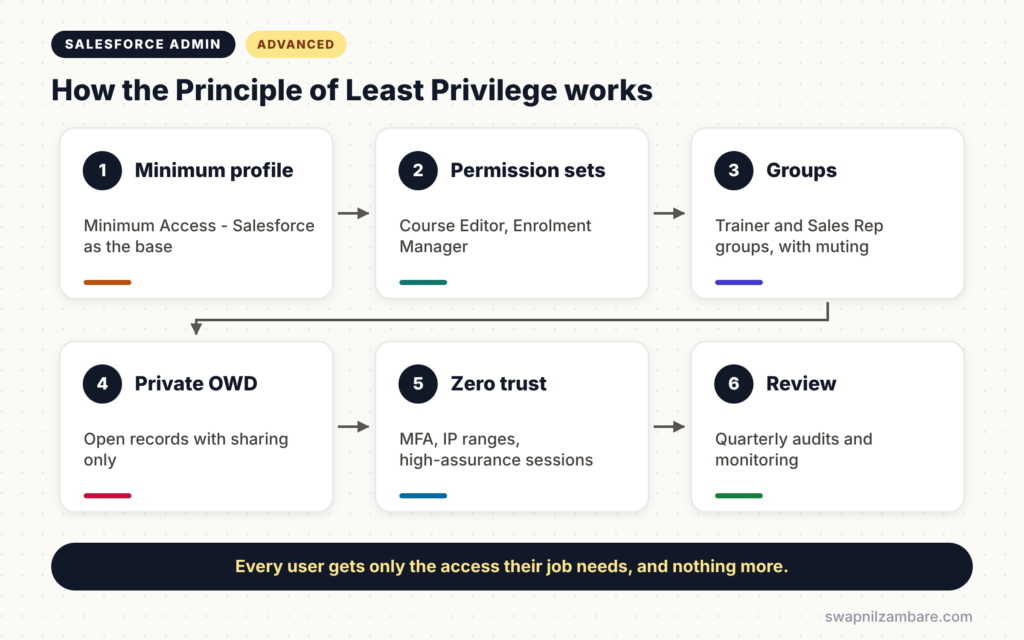 Principle of Least Privilege diagram showing minimum profile, permission sets, groups, private sharing, zero trust and reviews