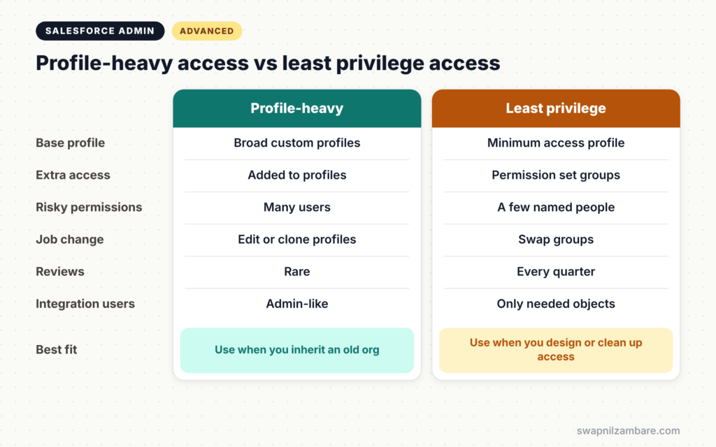 Principle of Least Privilege diagram comparing profile-heavy and least privilege access
