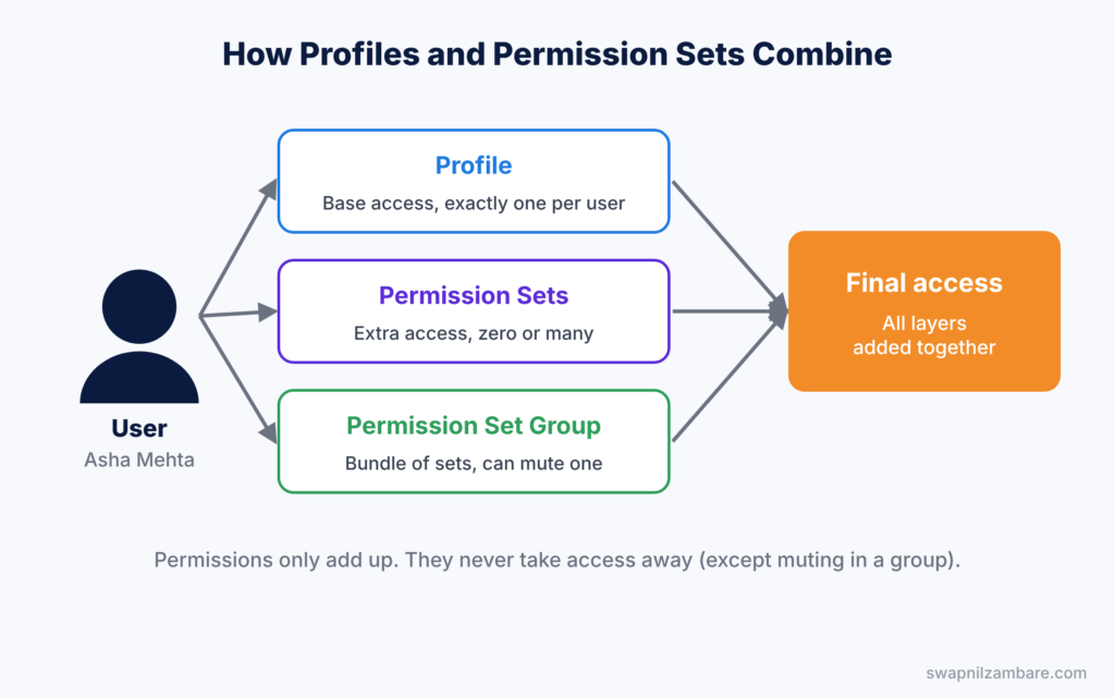 Profiles and Permission Sets diagram showing how profile, permission sets and groups add up to final access