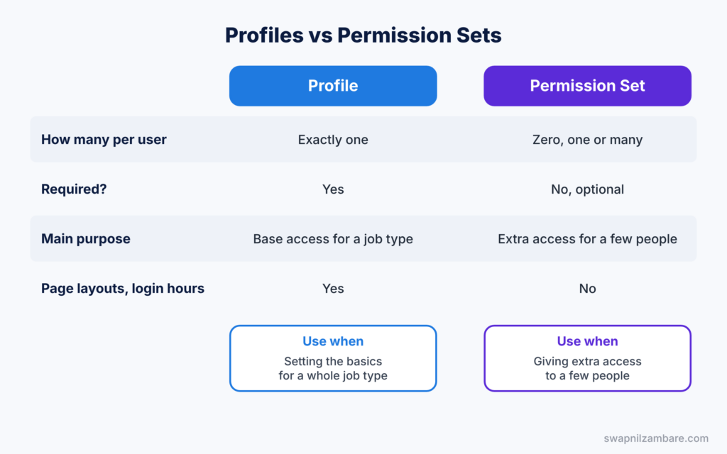 Profiles and Permission Sets diagram showing a side-by-side comparison