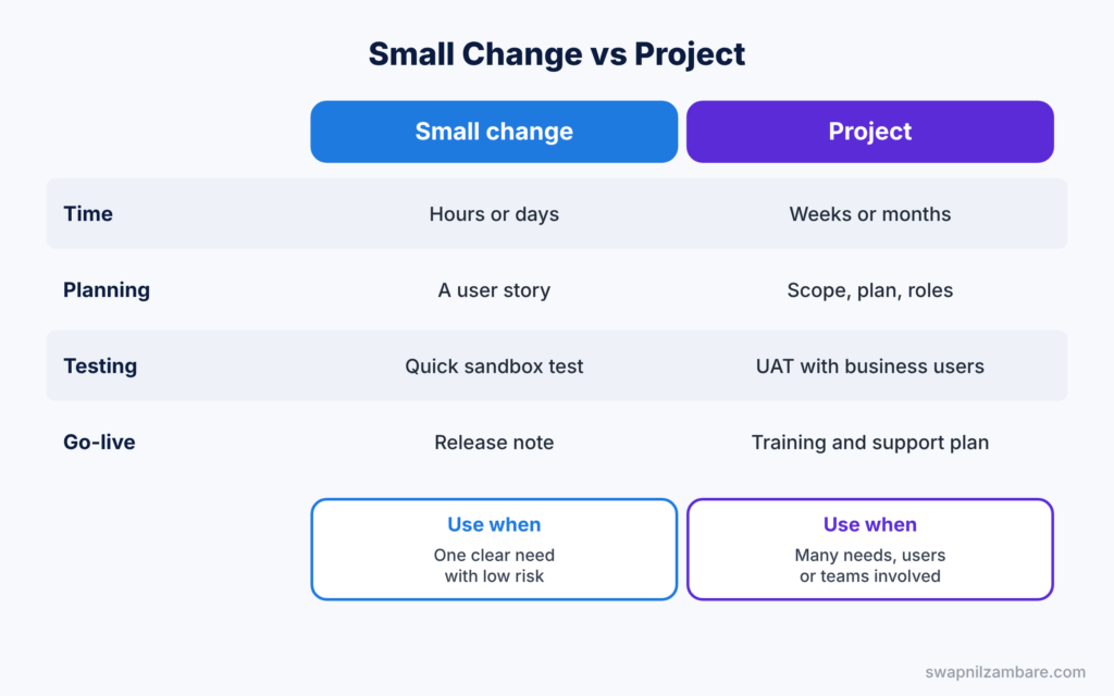 Project Scenario Interview Questions diagram showing a small change compared with a project