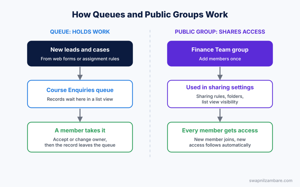 Queues and Public Groups diagram showing how a queue holds work and a group shares access