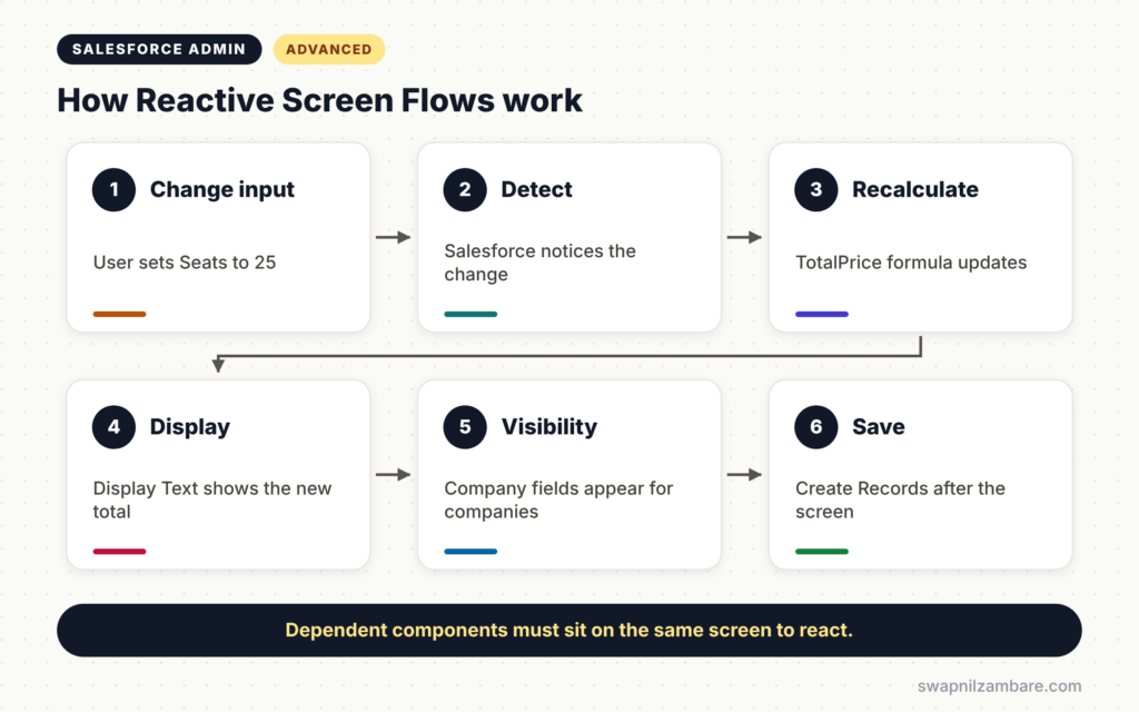 Reactive Screen Flows diagram showing input change, recalculation, display and visibility steps