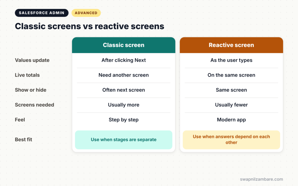 Reactive Screen Flows diagram comparing classic screens and reactive screens