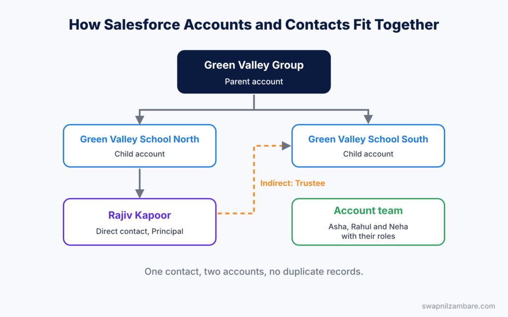 Salesforce Accounts and Contacts diagram showing a parent account, child schools, a contact and an account team