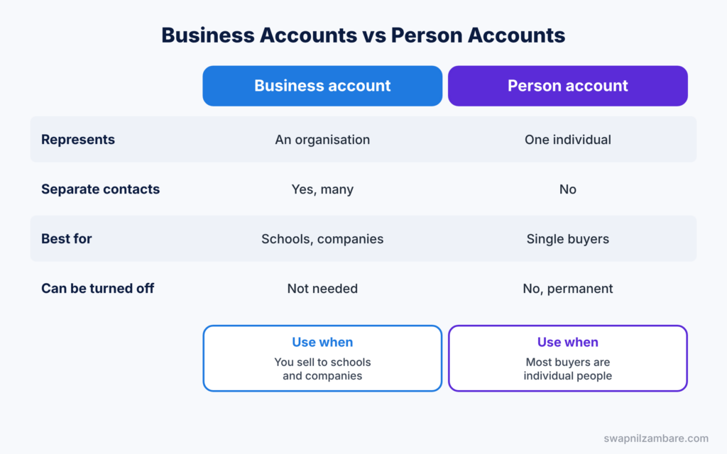 Salesforce Accounts and Contacts diagram comparing business accounts with person accounts