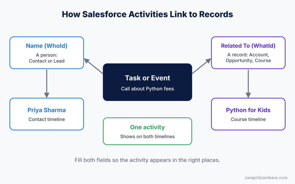 Salesforce Activities diagram showing how Name and Related To link one activity to two timelines