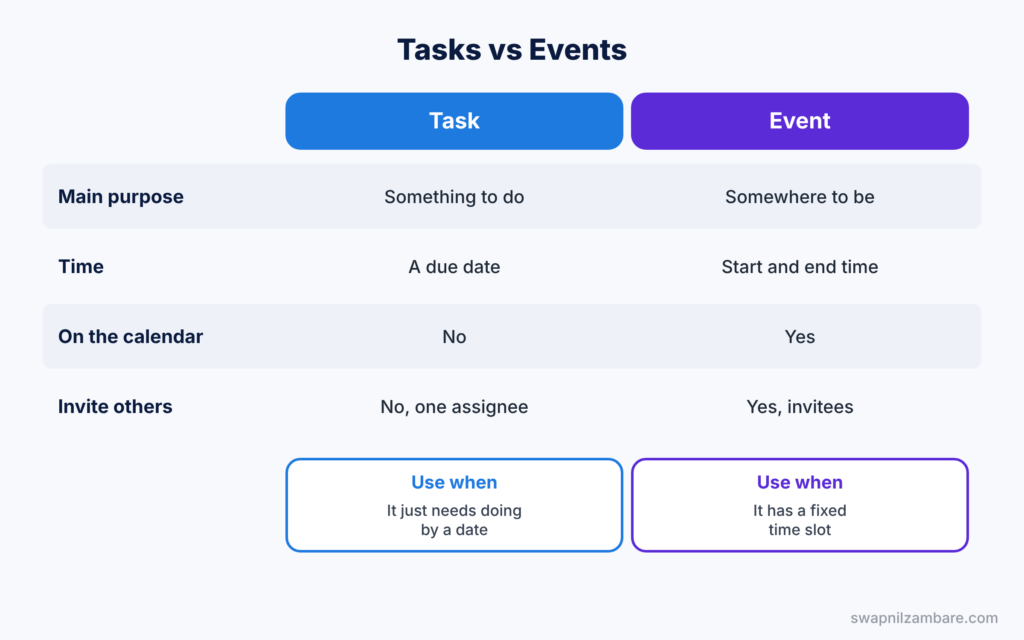 Salesforce Activities diagram comparing tasks with events