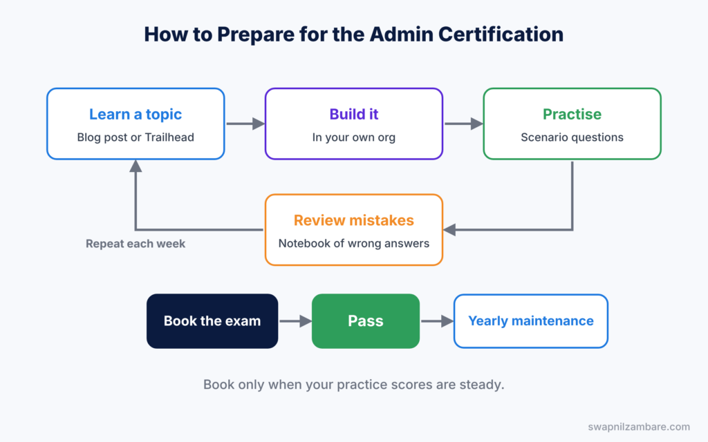 Salesforce Admin Certification diagram showing a preparation cycle from learning to booking the exam