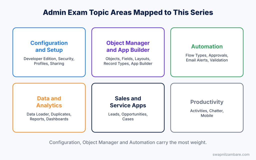 Salesforce Admin Certification diagram showing exam topic areas mapped to this series