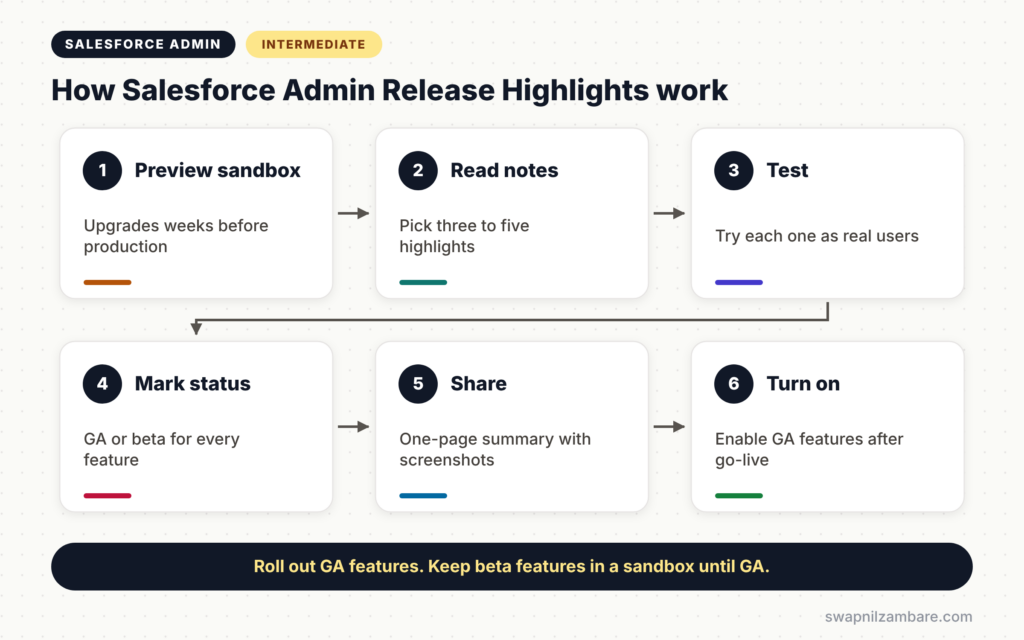 Salesforce Admin Release Highlights diagram showing preview sandbox, testing, status, summary and go-live steps