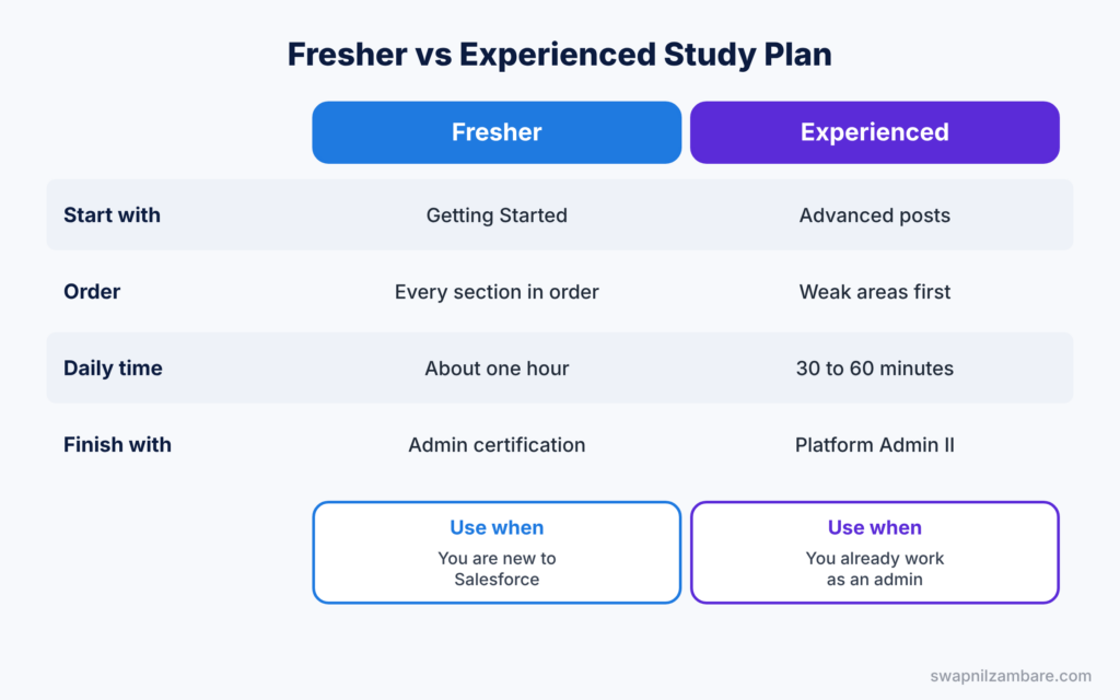 Salesforce Admin Topics diagram showing a fresher study plan compared with an experienced admin plan