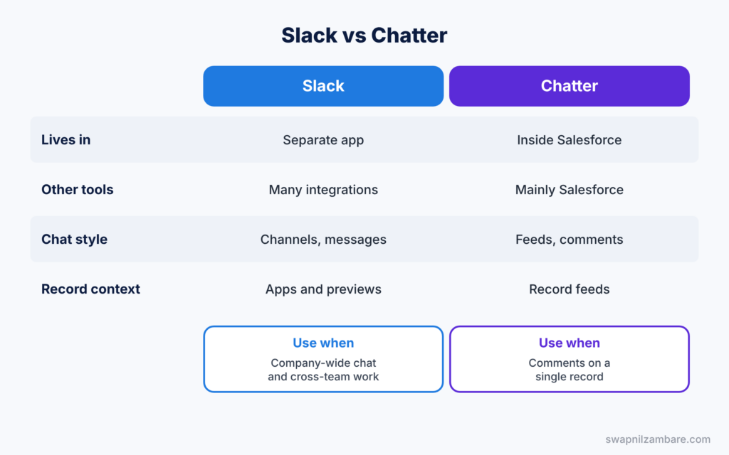 Salesforce and Slack diagram comparing Slack with Chatter