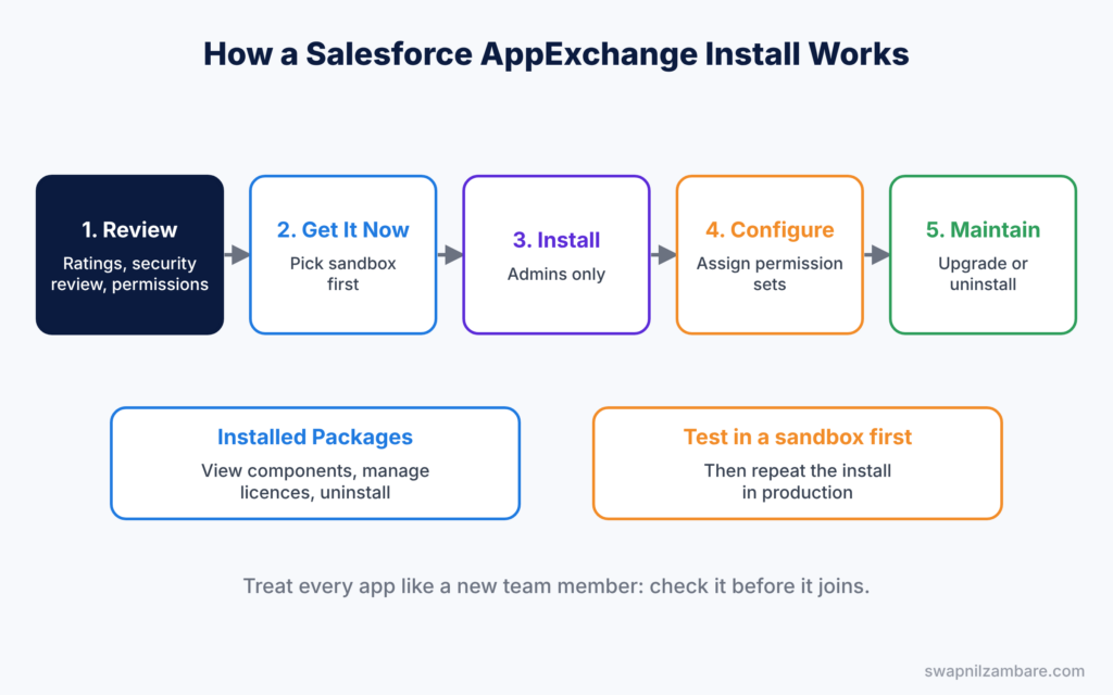Salesforce AppExchange diagram showing the install steps from review to maintain