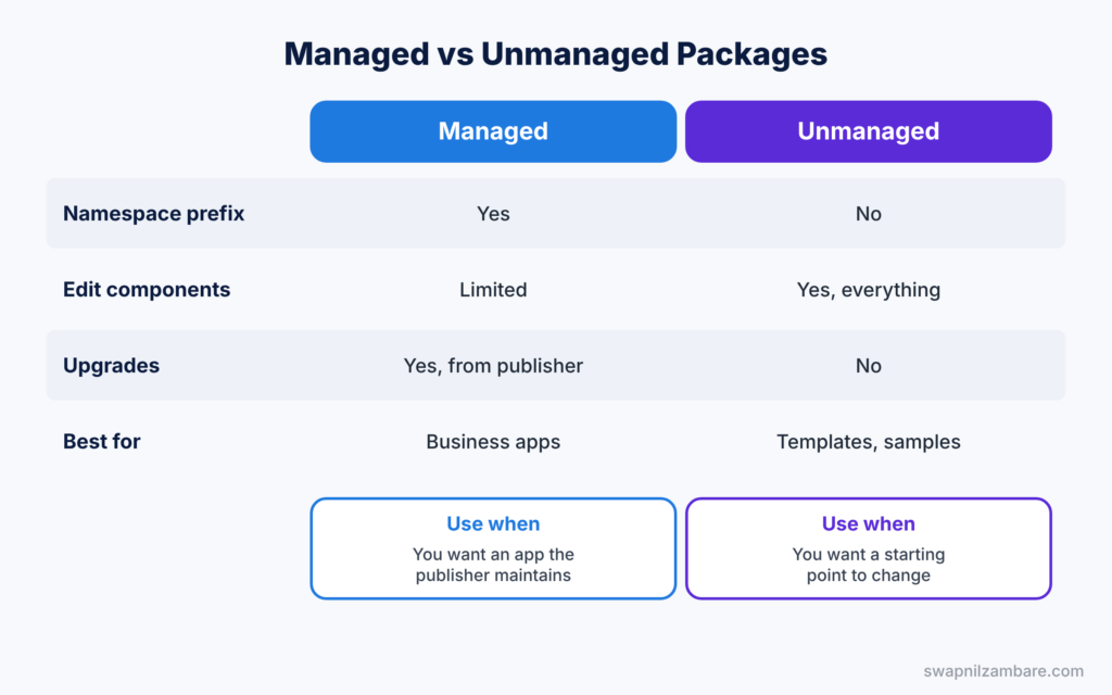 Salesforce AppExchange diagram comparing managed and unmanaged packages