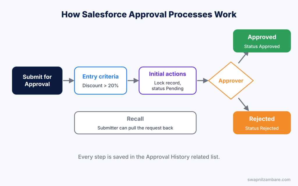 Salesforce Approval Processes diagram showing how a record moves from submission to approval