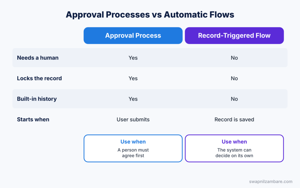 Salesforce Approval Processes diagram showing a comparison with automatic flows