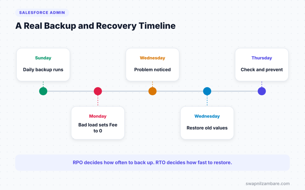 Salesforce Backup and Recover diagram showing a backup, a bad load, detection and restore over a week