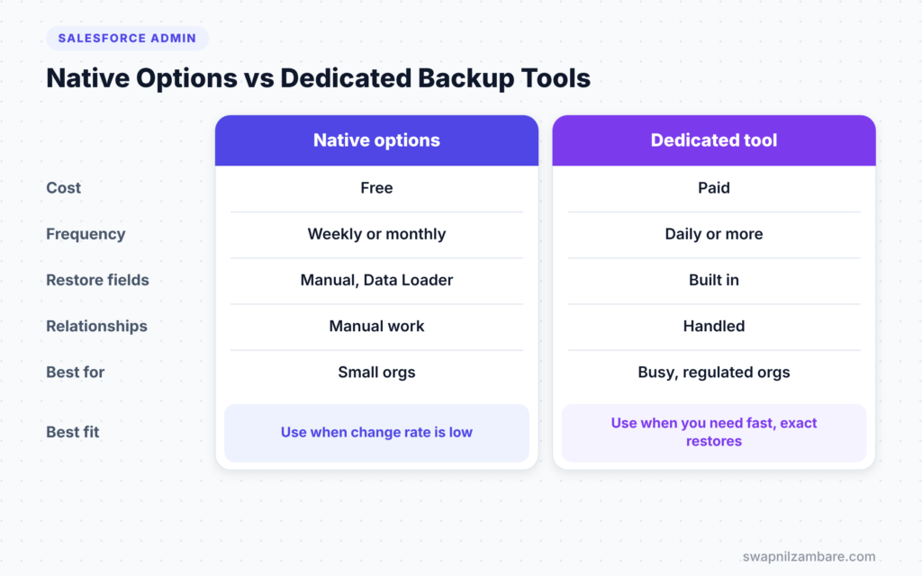 Salesforce Backup and Recover diagram comparing native options and dedicated backup tools