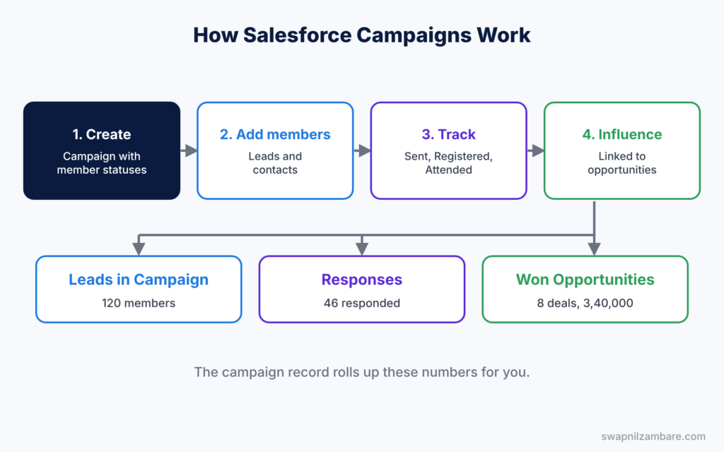 Salesforce Campaigns diagram showing members, statuses and influence on won opportunities