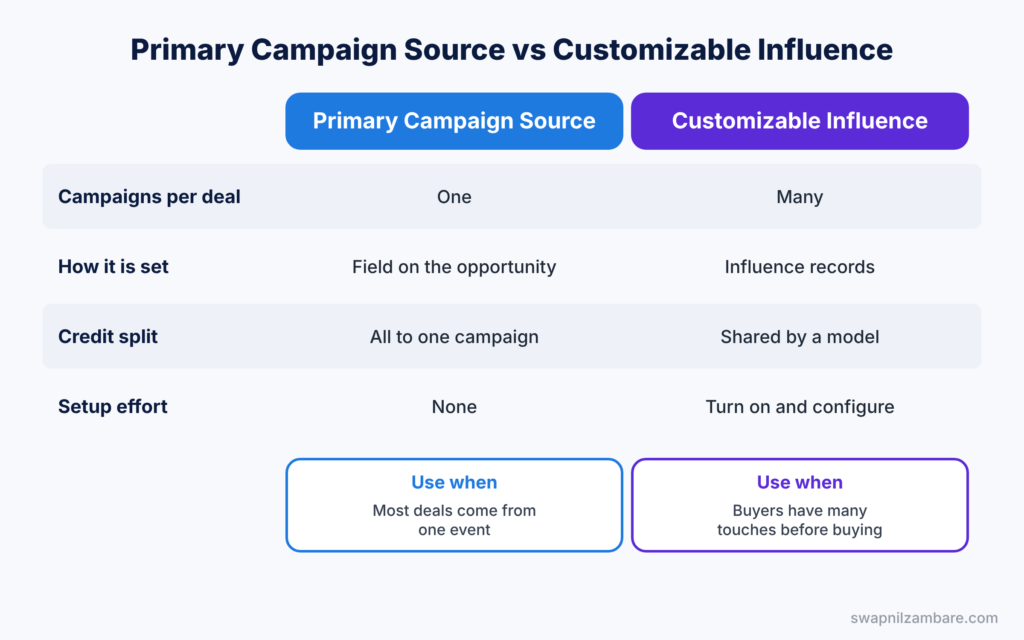 Salesforce Campaigns diagram comparing Primary Campaign Source with Customizable Campaign Influence